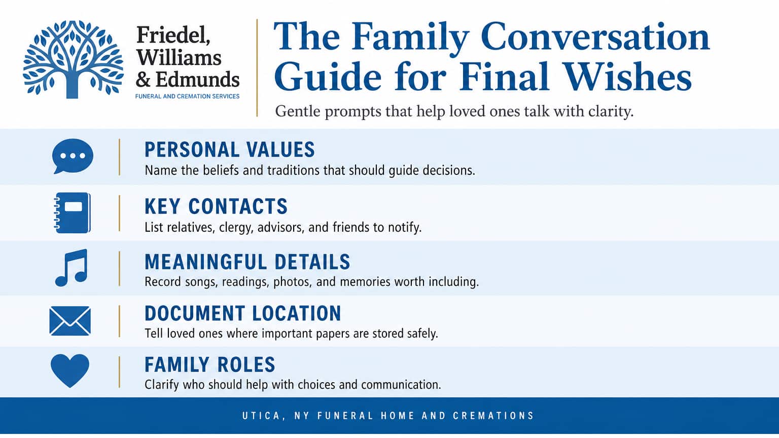 Utica, NY cremation infographic lists final wishes with blue icons for five family topics